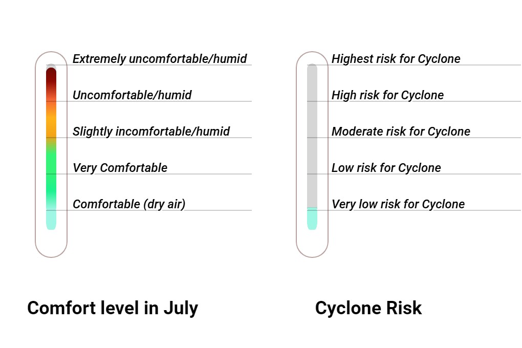 Wintersun Comfort grade and huricane risk